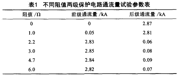 本試品兩級保護電路的通流量試驗參數(shù)