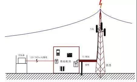 移動基站電源的防雷方案