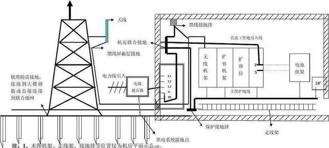 移動基站的防雷接地