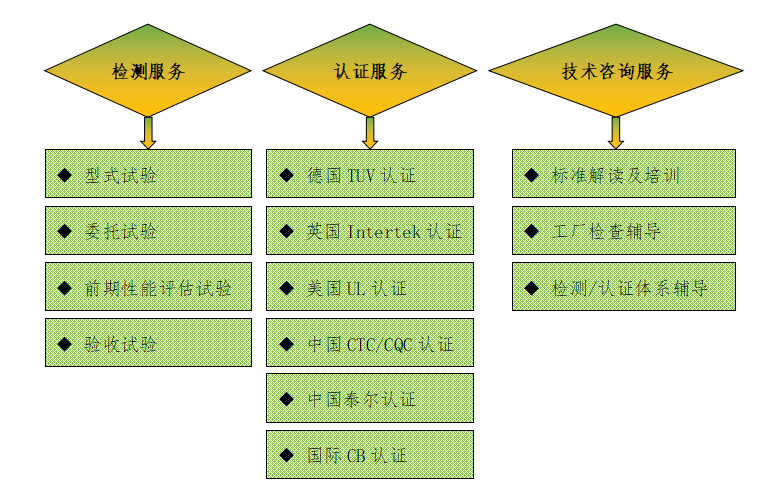 三、廣東雷寧普電氣檢測業(yè)務(wù)范圍