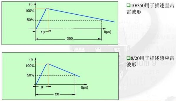 8/20US波形和10/350US波形是什么？