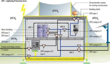 防雷區(qū)（LPZ）簡(jiǎn)介與防雷器選型